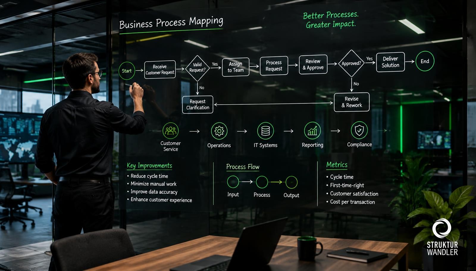 Processmanagement